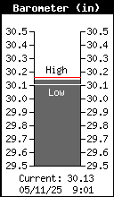 Current Barometer