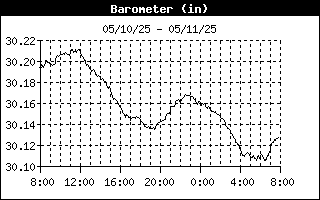 Barometer History