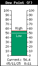 Current Outside Dewpoint