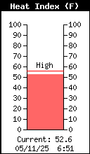 Current Outside Heat Index