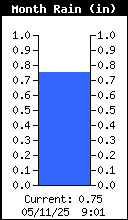 Monthly Total Rain