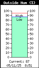 Current Outside Humidity