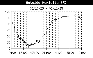 Outside Humidity History