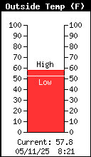 Current Outside Temperature