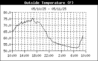 Outside Temp History