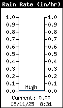 Current Rain Rate