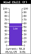 Current Wind Chill