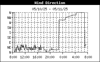 Wind Direction History