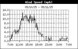 Wind Speed History