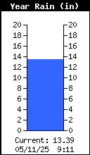 Yearly Total Rain